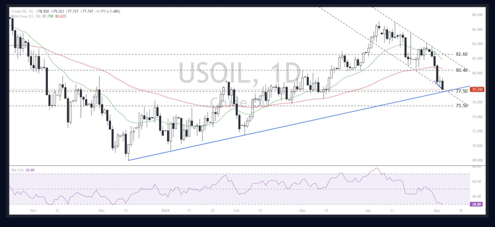 WTI Crude Oil (USOIL) 